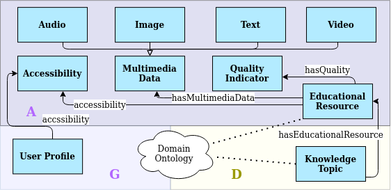 Educational Resource Pattern