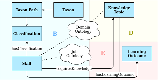 Skill Pattern