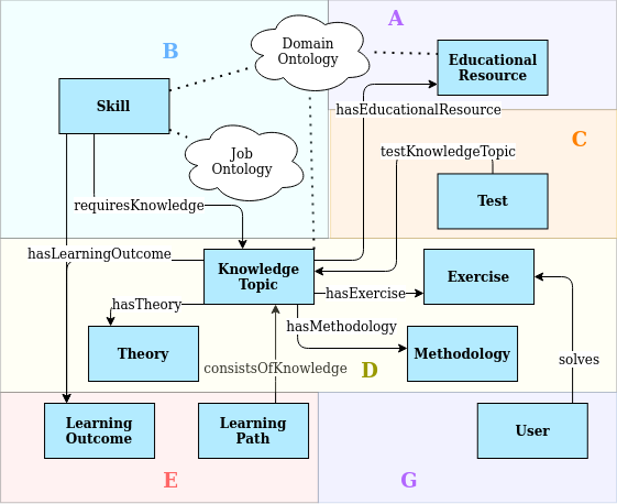 Knowledge Topic Pattern