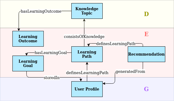 Learning Path Pattern