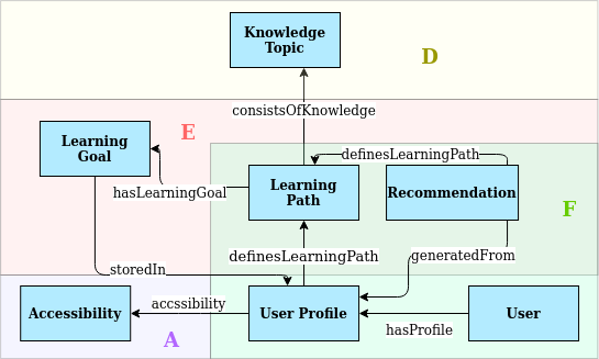 Recommendation Pattern