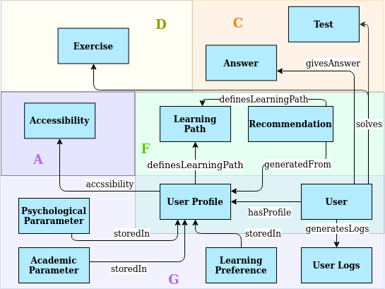 User Profile